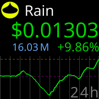 A CryptoTicr showing one coin, four chart periods