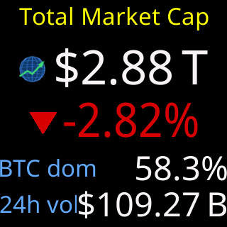 The Market overview card: Total Market Cap, its 24-hour move, BTC dominance and 24h volume