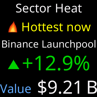 The Sector heat card: the hottest sector right now, its 24-hour move and its combined value
