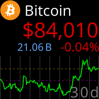 Down over 24h, up over the 30d