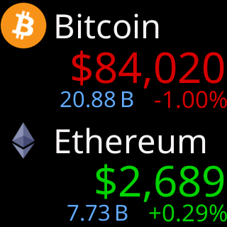 BTC is down, ETH is up