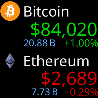 BTC is up, ETH is down